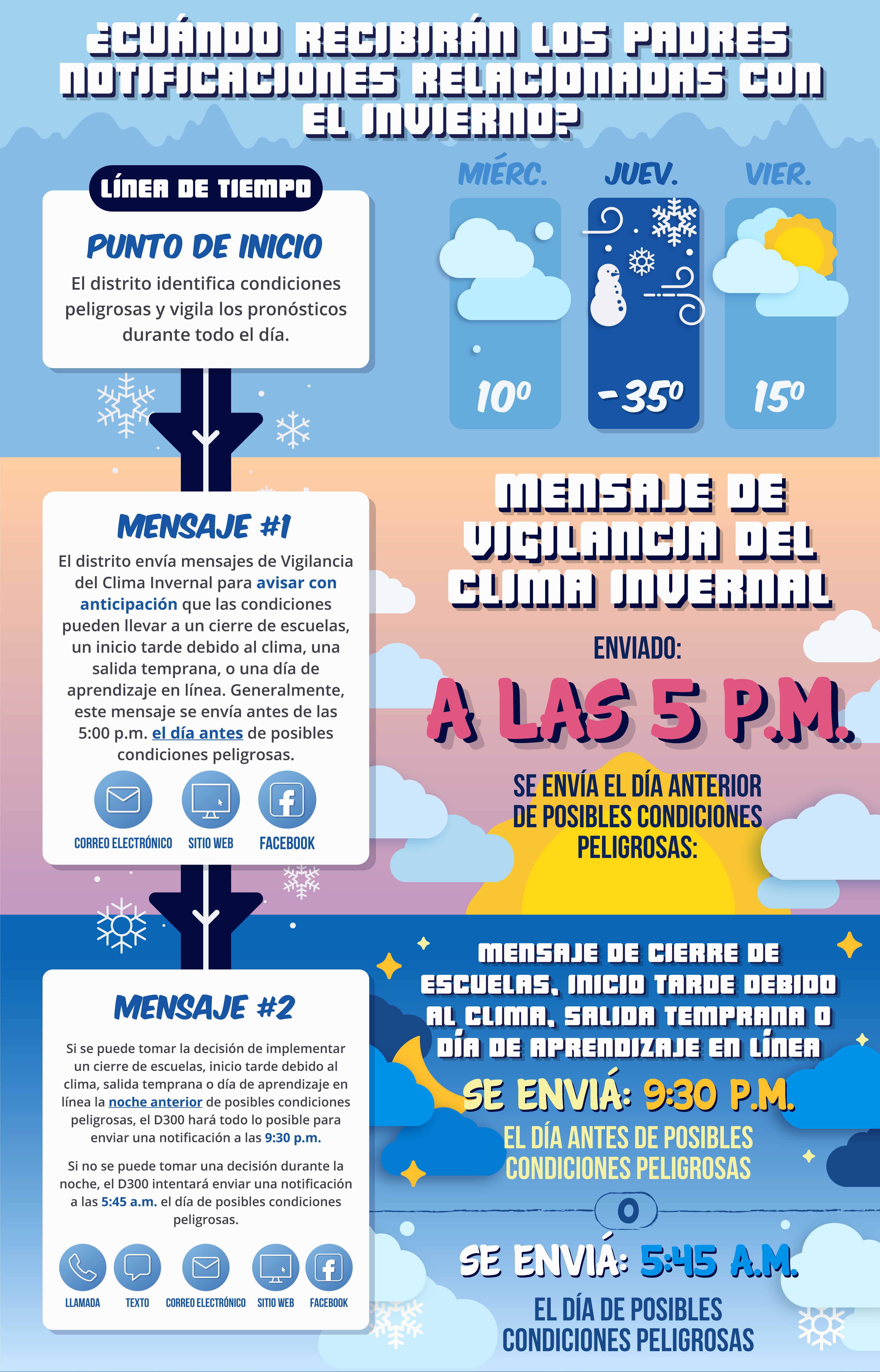 Cronología de cuándo se enviarán los mensajes y a qué hora. Más información a continuación