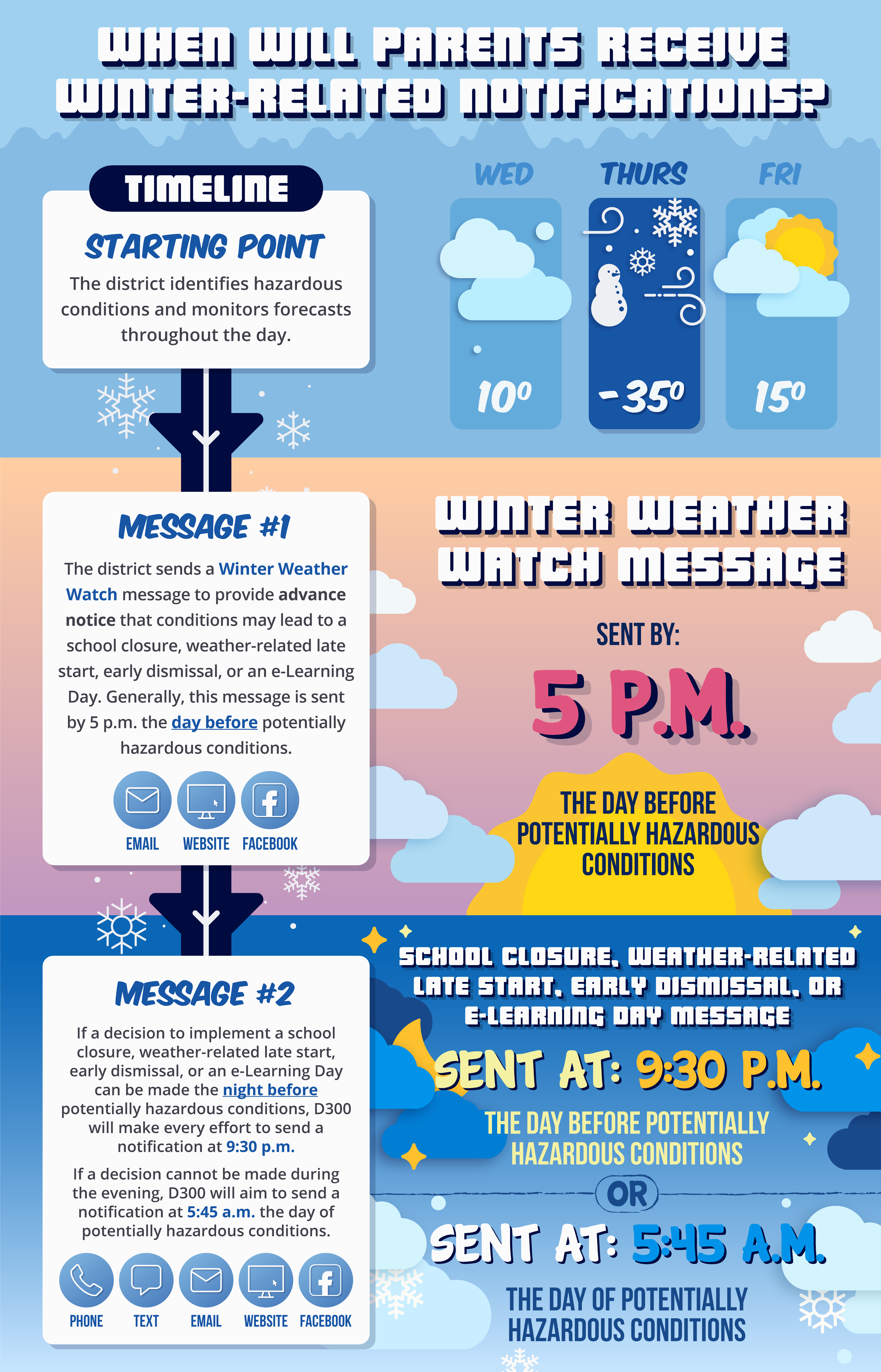 Weather-Related Notifications Timeline