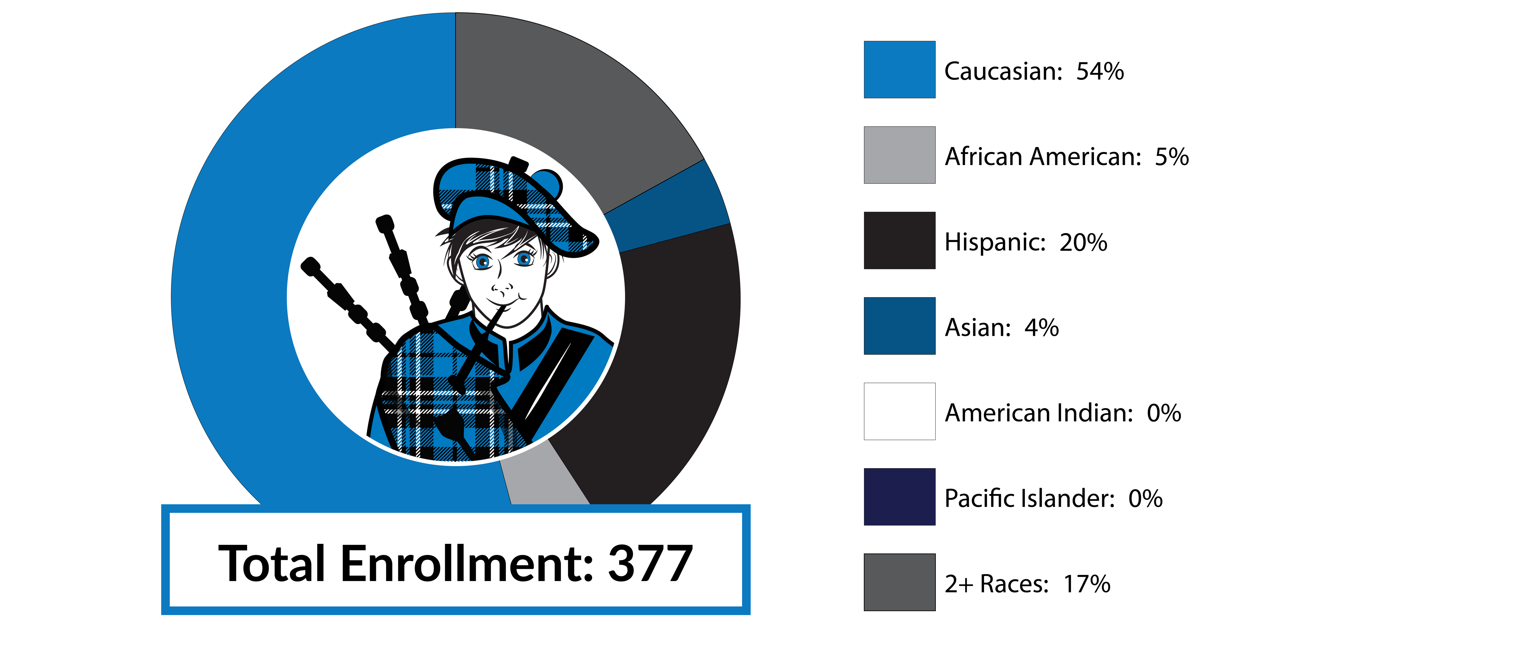 Total Enrollment 377 Caucasian 54% African American 5% Hispanic 20% Asian 4% American Indian 0% DHES Racial/Diversity Data