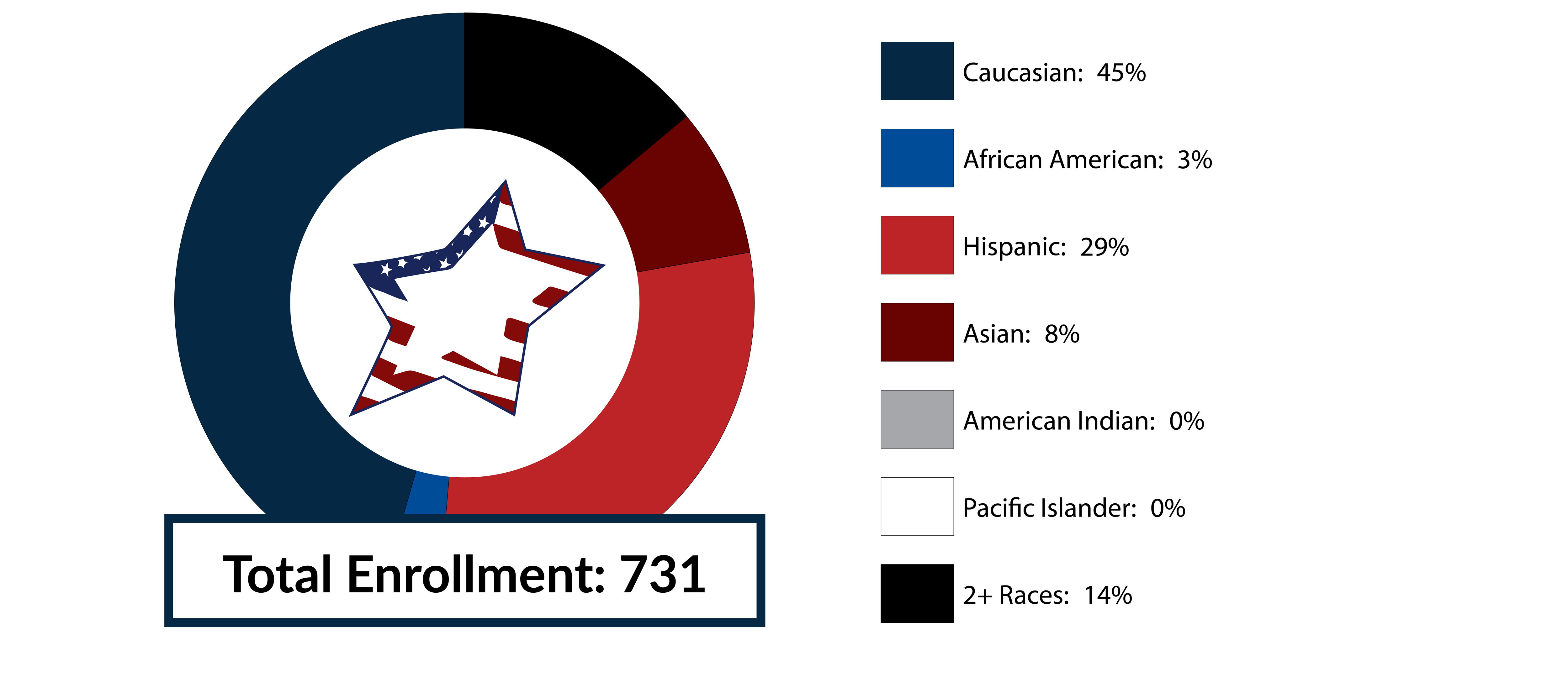 Total Enrollment 731 Caucasian 45% African American 3% Hispanic 29% Asian 8% American Indian 0% Pacific Islander 0% LES Racial/Diversity Data