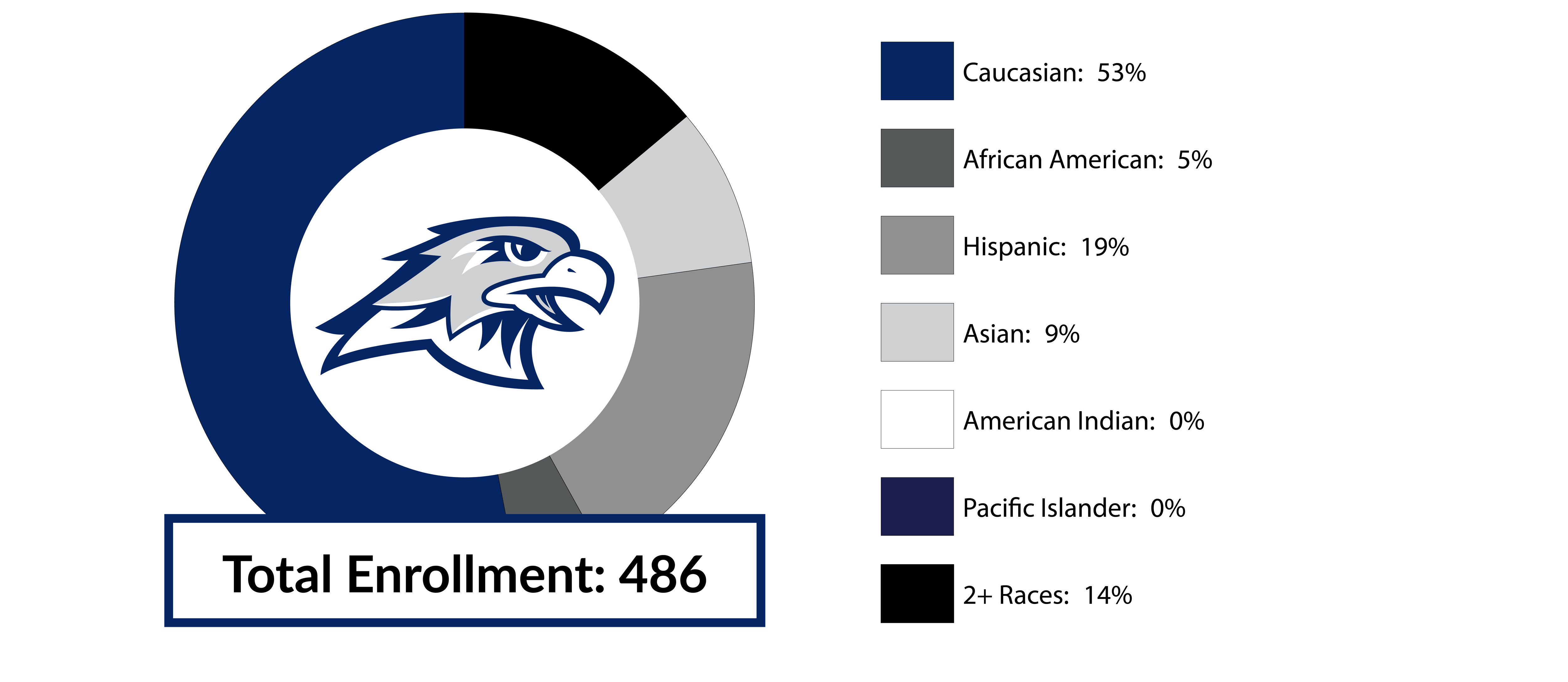 Total Enrollment 468 Caucasian 53% African American 5% Hispanic 19% Asian 9% American Indian 0% Pacific Islander 0% LPES Racial/Diversity Data