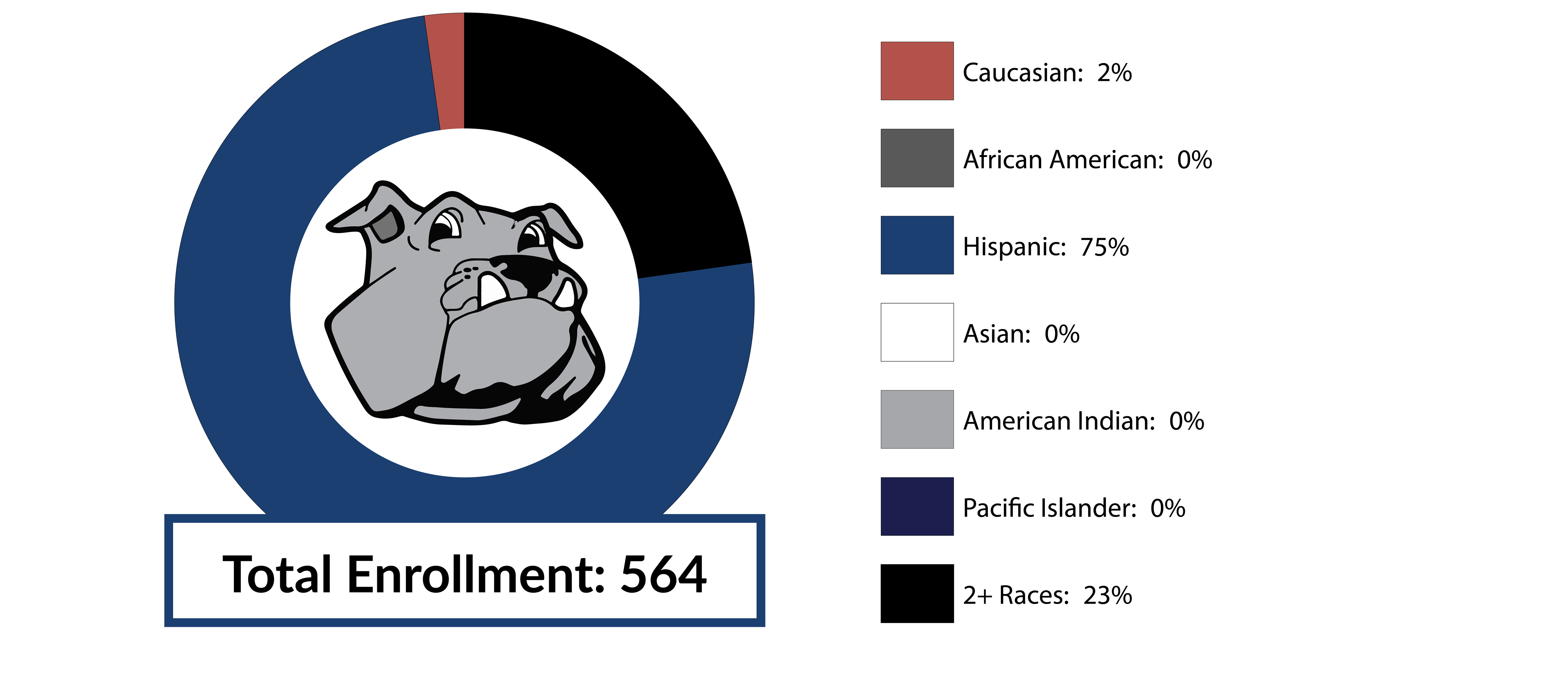 Total Enrollment 564 Caucasian 2% African American 0% Hispanic 75% Asian 0% American Indian 0% Pacific Islander 0% LWS Racial/Diversity Data