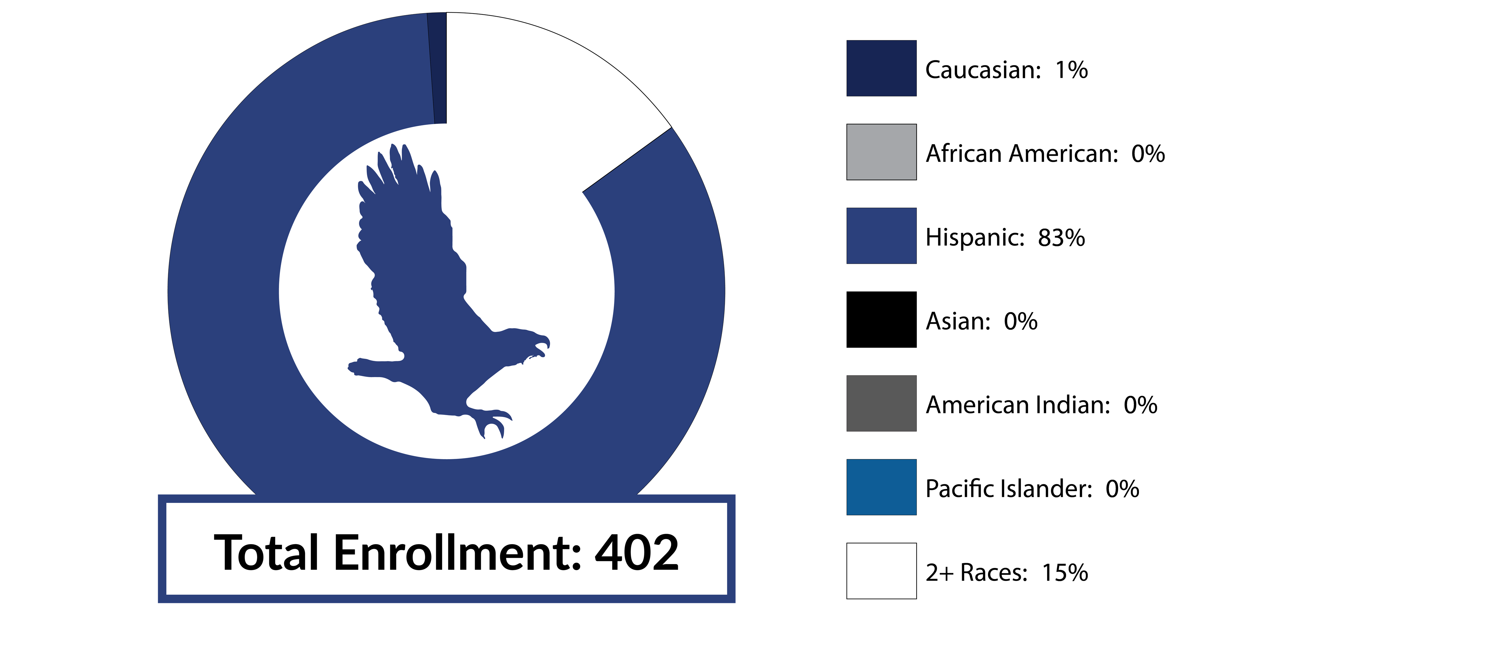 Total Enrollment 402 Caucasian 1% African American 0% Hispanic 83% Asian 0% American Indian 0 % Pacific Islander 0% MES Racial/Diversity Data